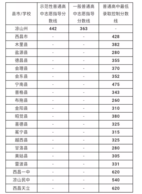 涼山州最近幾年中考的重點(diǎn)分?jǐn)?shù)線是多少？
