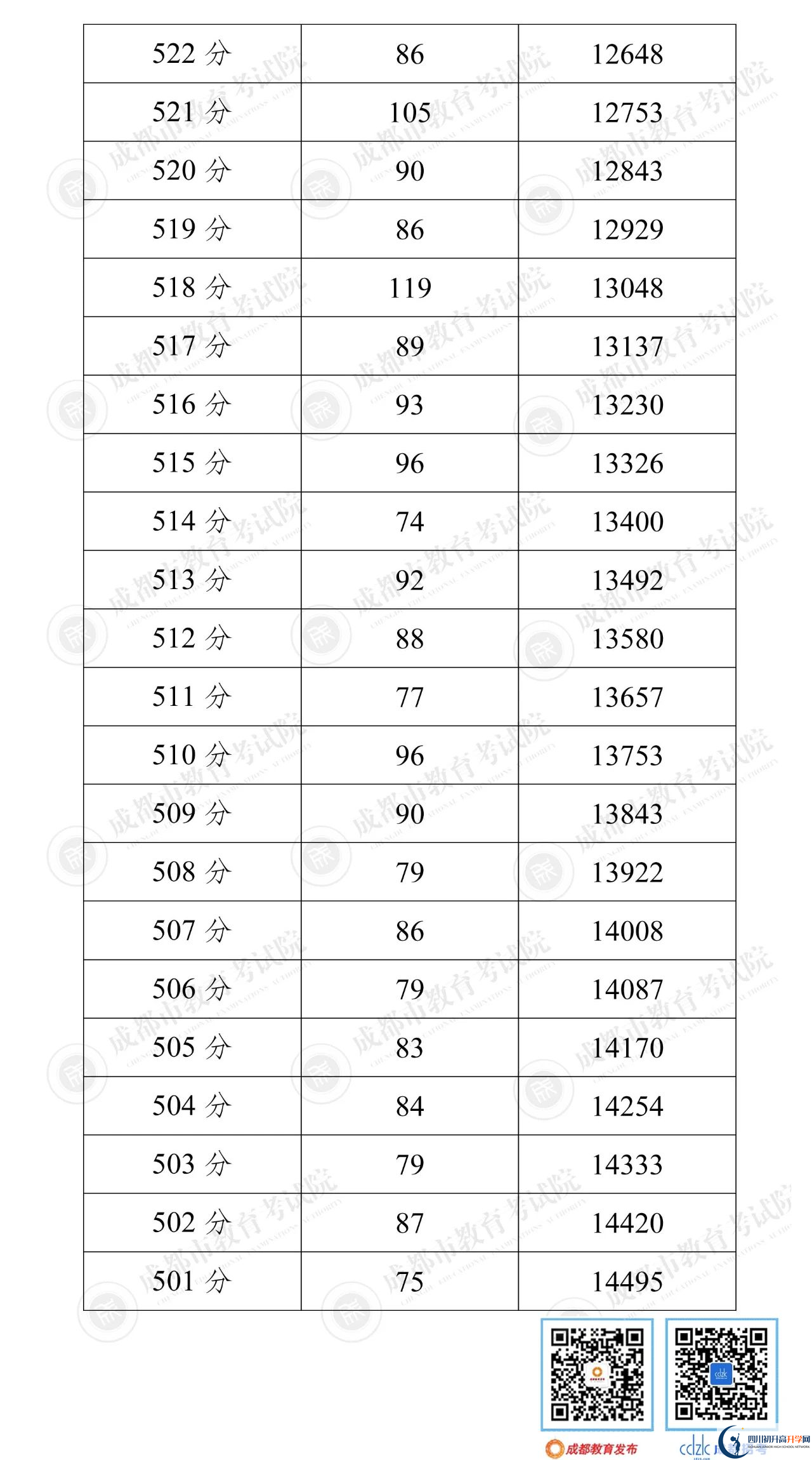 成都武侯區(qū)2022年中考分?jǐn)?shù)線是依據(jù)什么劃分的？