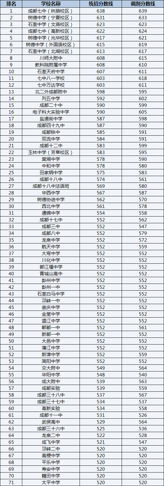2022年成都華西中學(xué)排名情況是怎么樣？