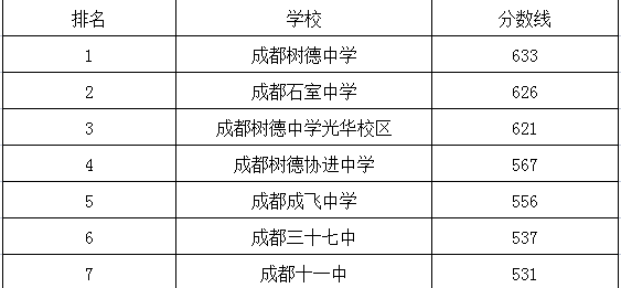 成都十一中在青羊區(qū)的排名是多少？