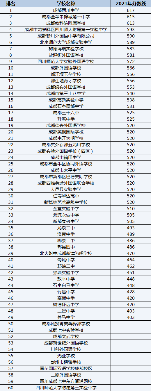 成都外國語學(xué)校排名第幾？