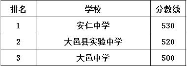安仁中學(xué)在大邑縣的排名是多少？