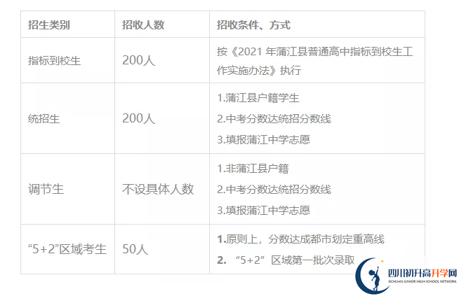 2022年成都市蒲江中學(xué)新課程改革試驗班有多少個？