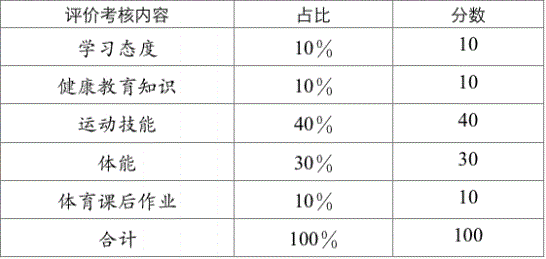 2022年成都市中考體育考試評(píng)分標(biāo)準(zhǔn)是什么，是否有變化？