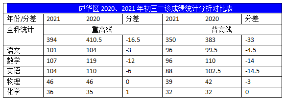 2022年成都中考二診考試有何變化？
