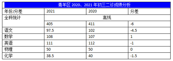 2022年成都中考二診考試有何變化？