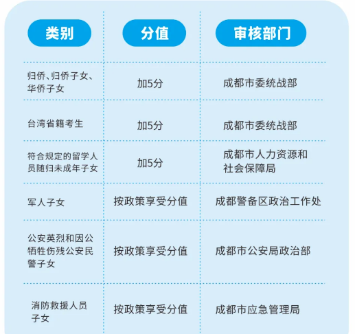 2022年成都市中考加分如何申請(qǐng)辦理，資料獲取