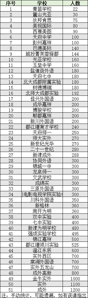 2022年成都市雙流區(qū)初升高人數(shù)是多少？