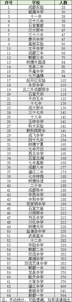 2022年成都市雙流區(qū)初升高人數(shù)是多少？