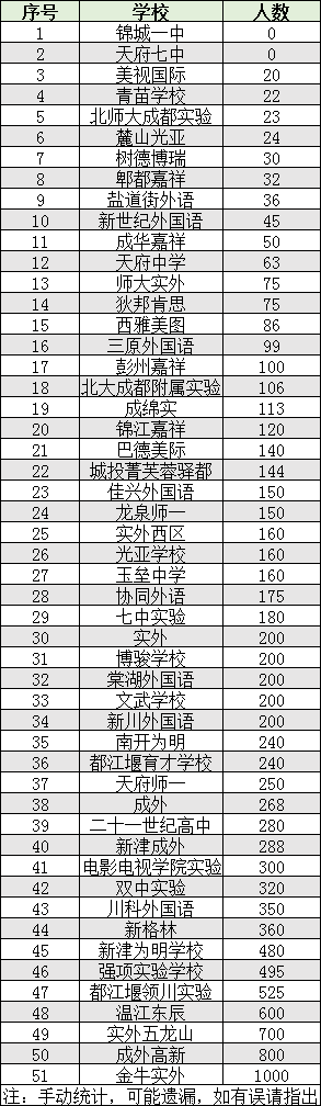 2022年成都市雙流區(qū)初升高人數(shù)是多少？