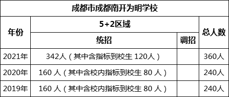 成都市成都南開為明學校2022年招生計劃是多少？