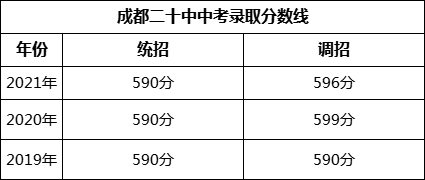 成都市成都二十中2022年中考錄取分?jǐn)?shù)線是多少？