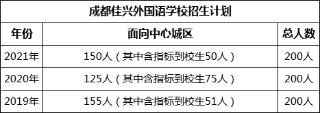 成都市成都佳興外國(guó)語(yǔ)學(xué)校2022年招生簡(jiǎn)章