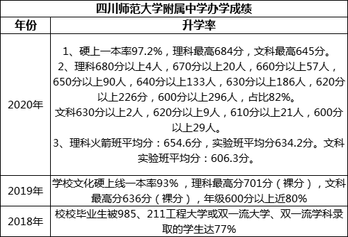 成都市四川師范大學(xué)附屬中學(xué)重本率是多少？