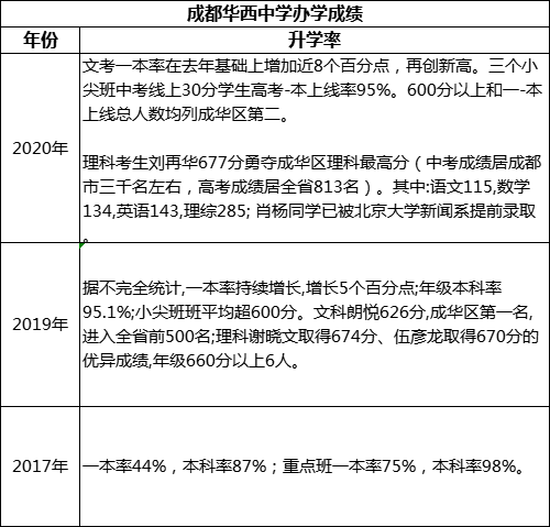 成都市成都華西中學(xué)高考升學(xué)率是多少？