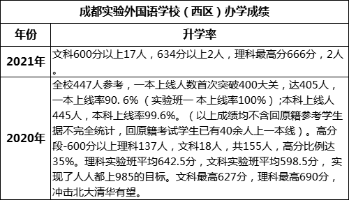 成都市成都實(shí)驗(yàn)外國(guó)語(yǔ)學(xué)校（西區(qū)）高考升學(xué)率是多少？