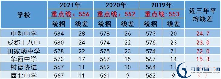 2022年成都市中考多少分能上重點(diǎn)？
