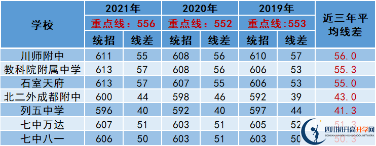 2022年成都市大邑縣中考多少分能上重點(diǎn)？