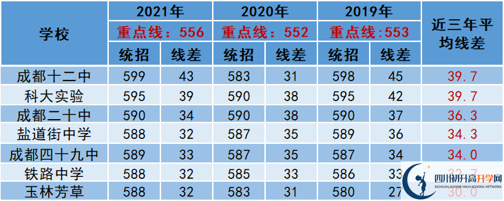 2022年成都市大邑縣中考多少分能上重點(diǎn)？