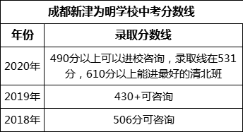 成都市成都新津為明學校2022年招生分數(shù)線是多少？